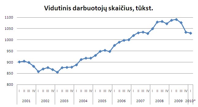 darbuotojai (c) LR Statistikos departamento grafinė analizė